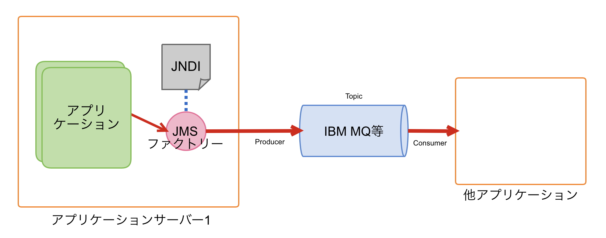 Amazon Mqによるエンタープライズシステムのクラウドマイグレーション Reinvent Developersio