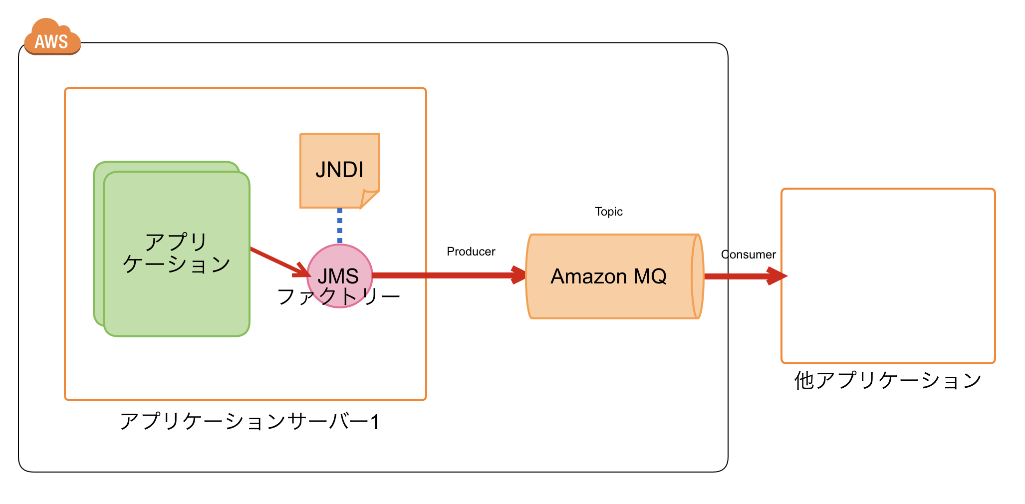 Amazon Mqによるエンタープライズシステムのクラウドマイグレーション Reinvent Developersio