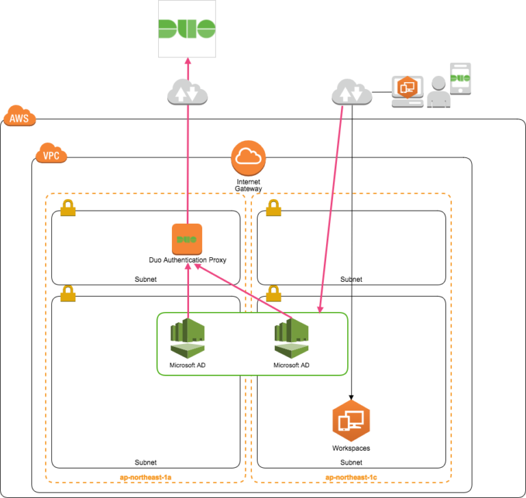 mfa code amazon workspaces