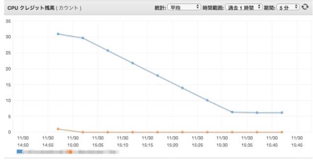 新機能 Amazon Ec2の T2 ファミリーでt2 無制限 Unlimited がリリースされました Reinvent Developersio