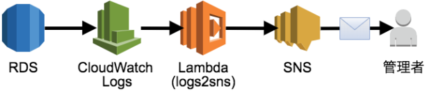 Rdsのmysql Mariadbでログをcloudwatch Logsへ出力可能になりました Developersio