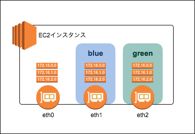 Linux Network Namespace Netns でec2のeniごとに異なるネットワーク設定 Developersio