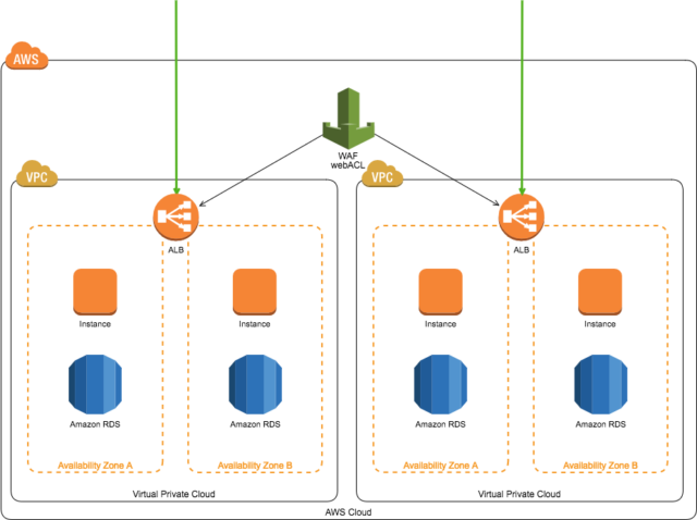 Aws Wafマネージドルールはタダで使いまわそう Developersio