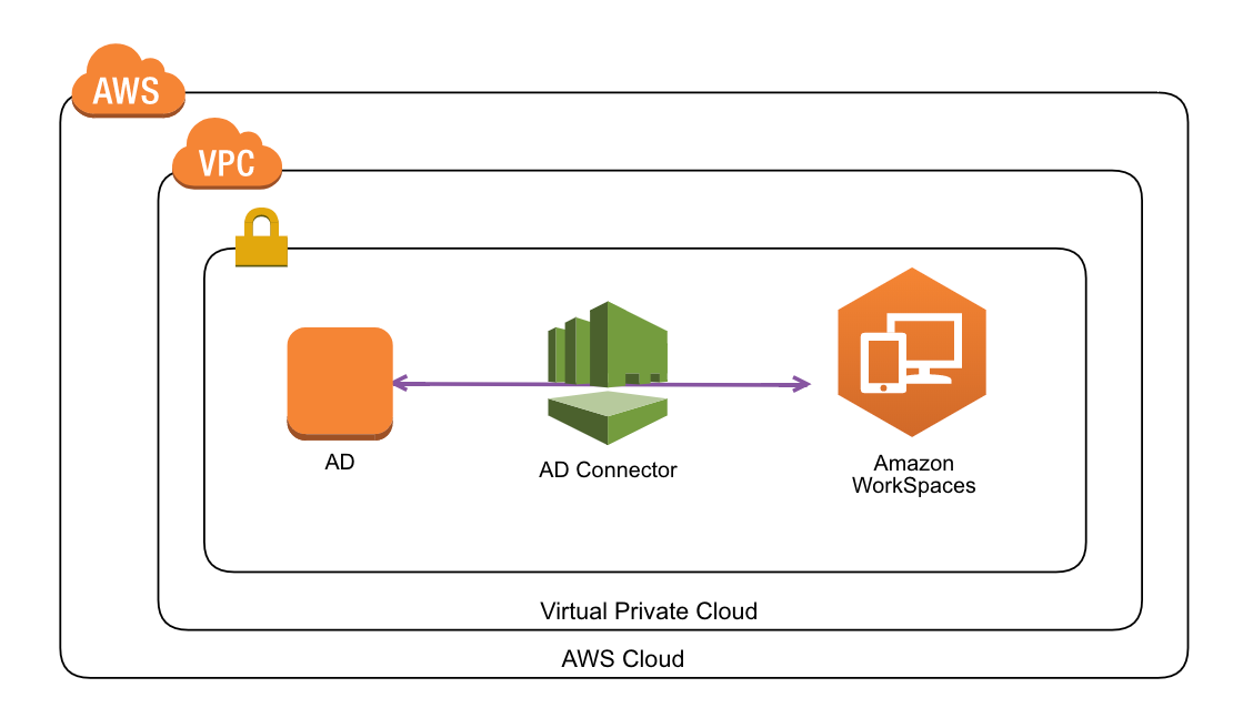 AD Connectorで既存Active Directory利用するWorkspacesを設定してみた | DevelopersIO