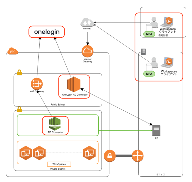 Oneloginを使ってworkspacesでmfaをしてみた Developers Io