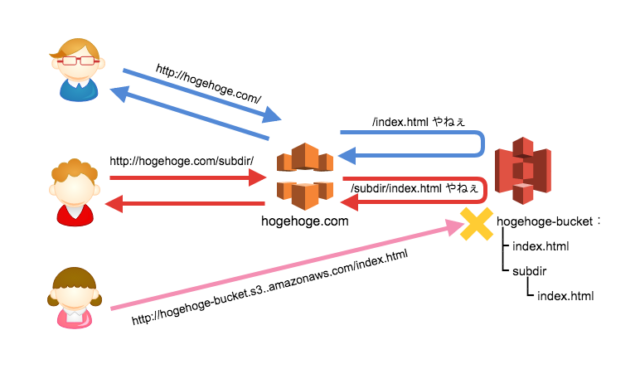 できた S3 オリジンへの直接アクセス制限と インデックスドキュメント機能を共存させる方法 Developersio