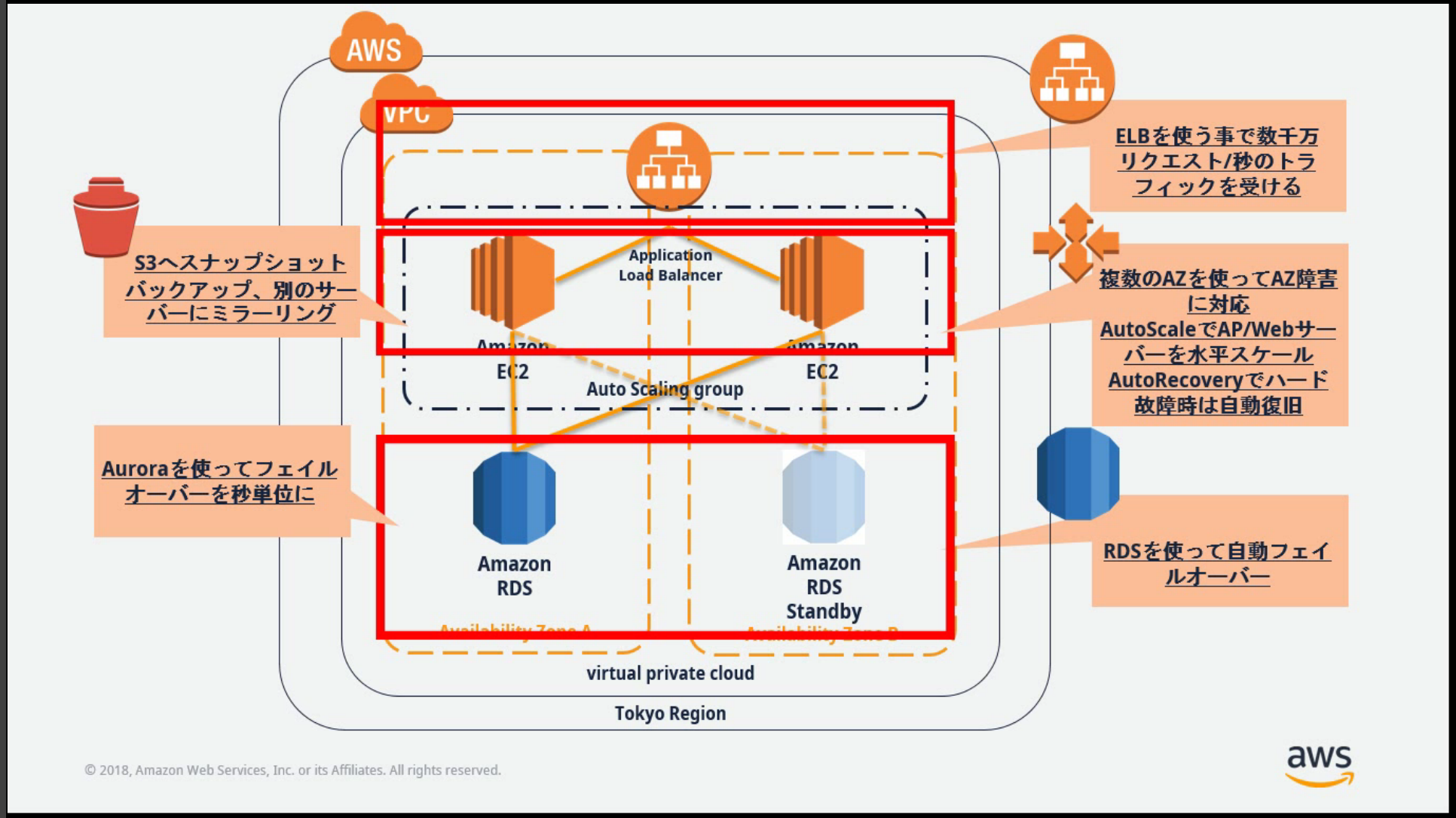 Aws White Belt Online Seminar Aws のよくある都市伝説とその真実 レポート Awsblackbelt Developers Io