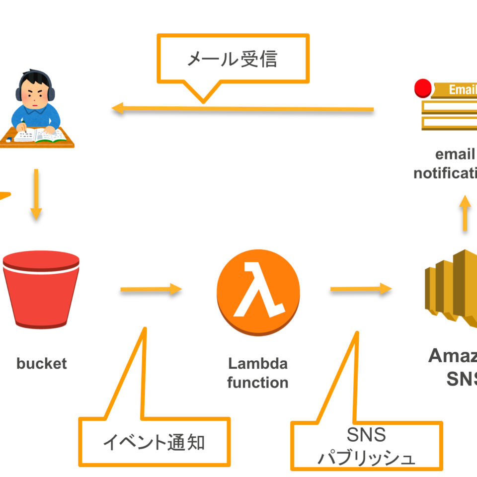 S3にパブリックファイルが追加された時にメール通知するlambdaを作成する Developersio