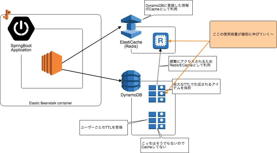 Spring Boot + ElastiCache + DynamoDB 