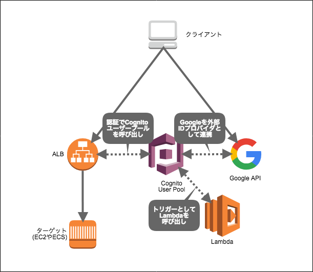 Amazon Cognitoユーザープールlambdaトリガーでalb認証のメールアドレスを制限する Developers Io