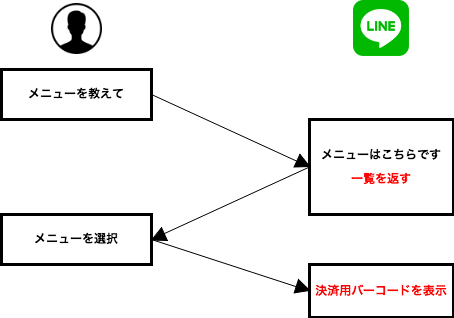 Line Bot からの返答をよりリッチに Flex Messageを試してみた Developersio