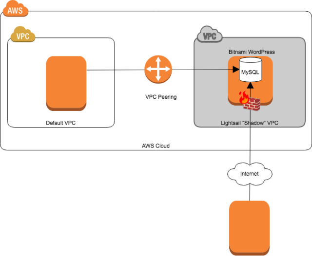 Lightsailで構築したwordpressのmysqlにインスタンス外からアクセスする Developersio