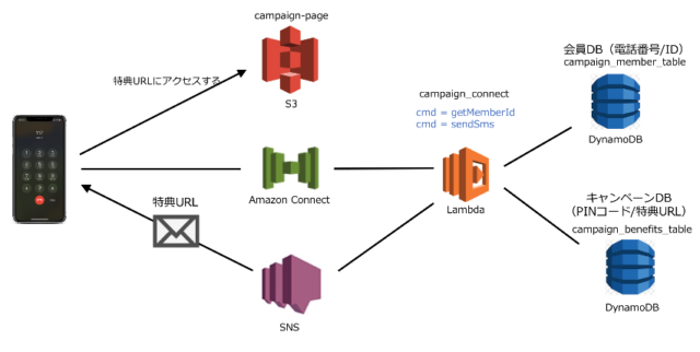 Amazon Connect 電話番号とpinコードで認証してsmsメッセージを送信する Developersio