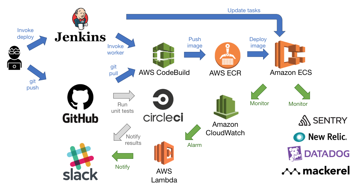 突撃 隣のdevops アカツキ編 Developers Io