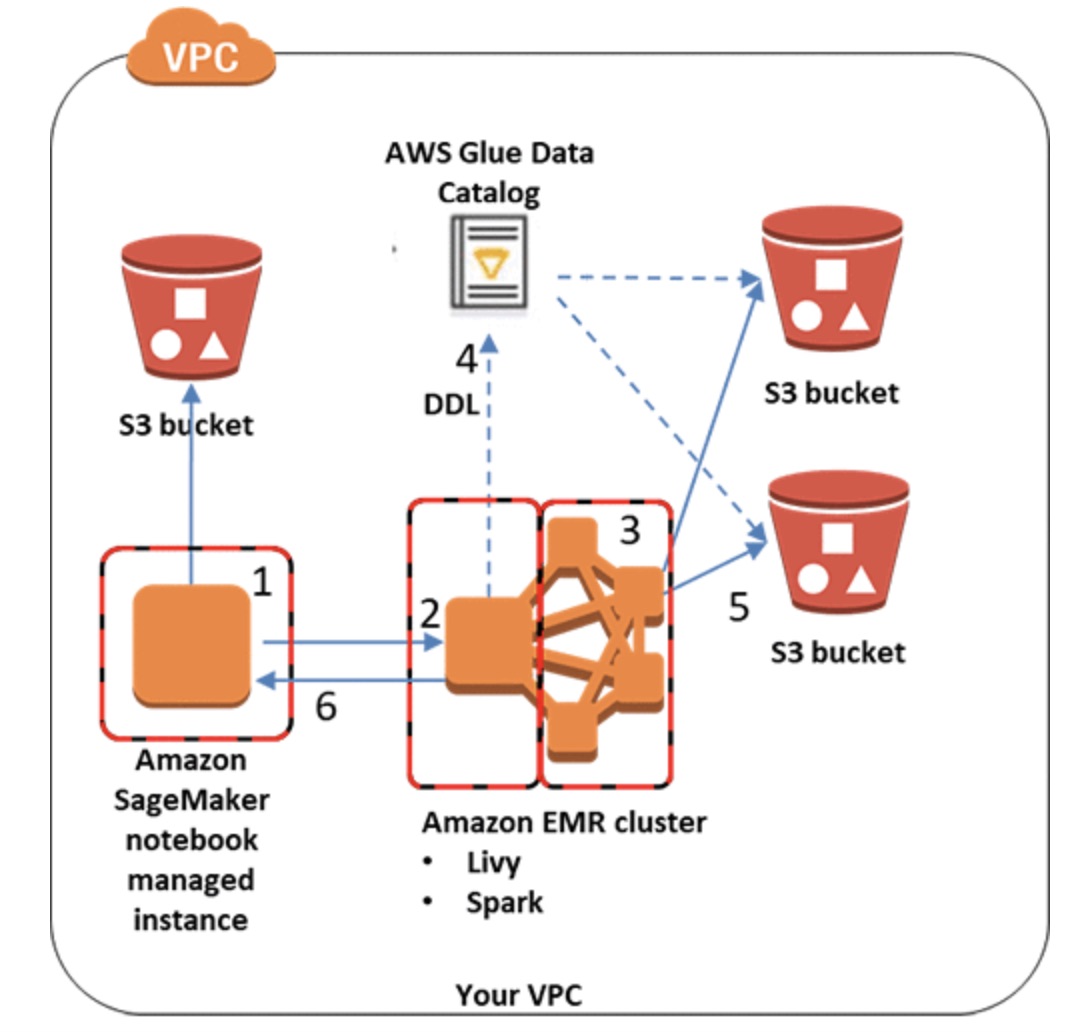 Amazon SageMakerからS3に保存したデータを操作する方法について（EMR,Glueを利用する) ｜ Developers.IO