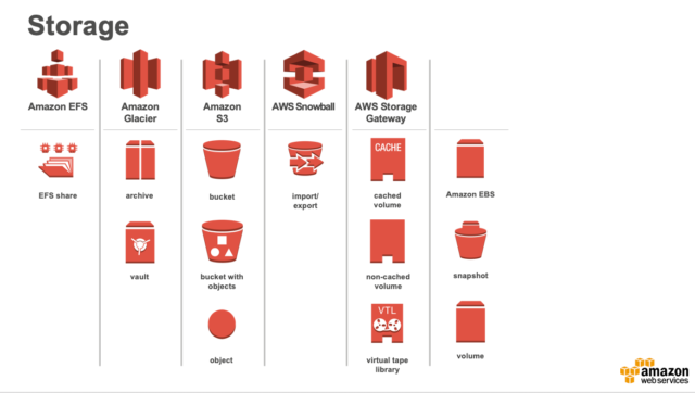 Aws Architecture Icons 新しいaws製品アイコンがリリースされました Developers Io