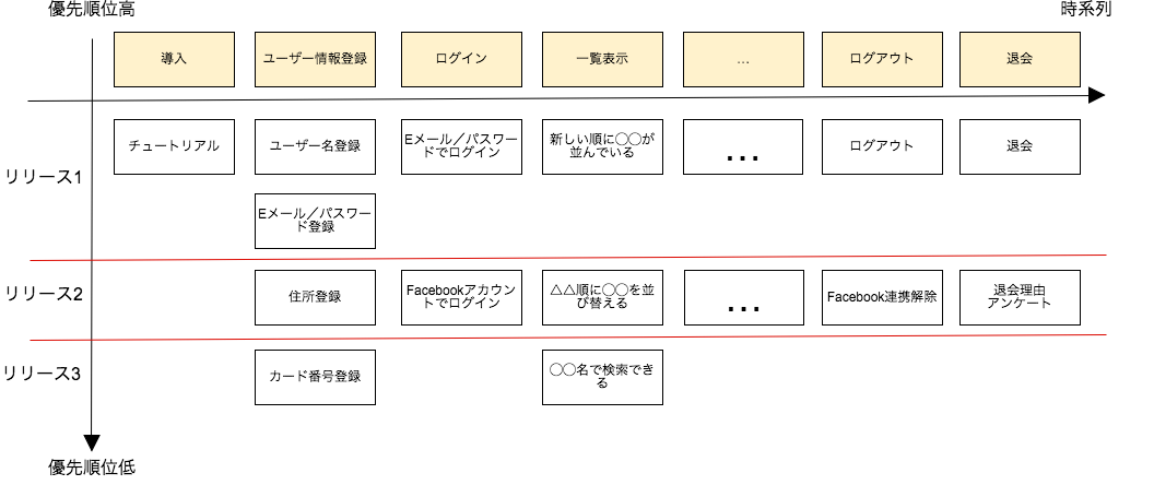 ユーザーストーリーマッピングをやってみた Developersio ユーザーストーリーマッピングをやってみた Developersio