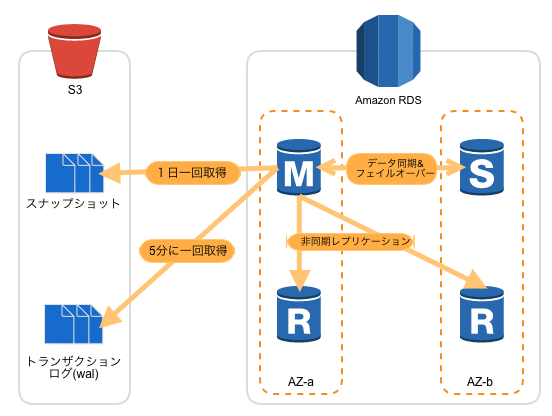 aws postgresql s3