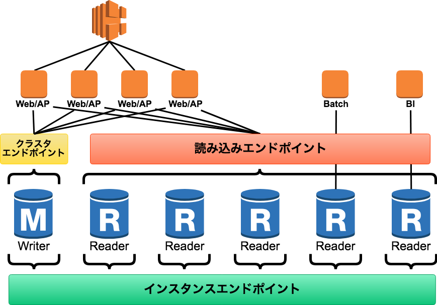 Amazon Auroraで組み合わせ自由なエンドポイントが設定可能になりました Developersio