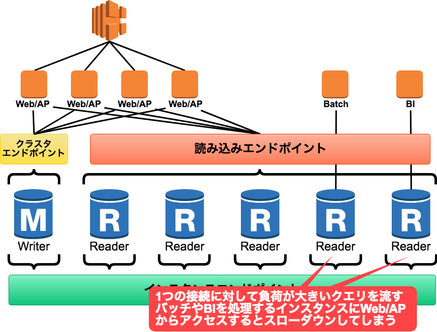 Amazon Auroraで組み合わせ自由なエンドポイントが設定可能になりました Developersio