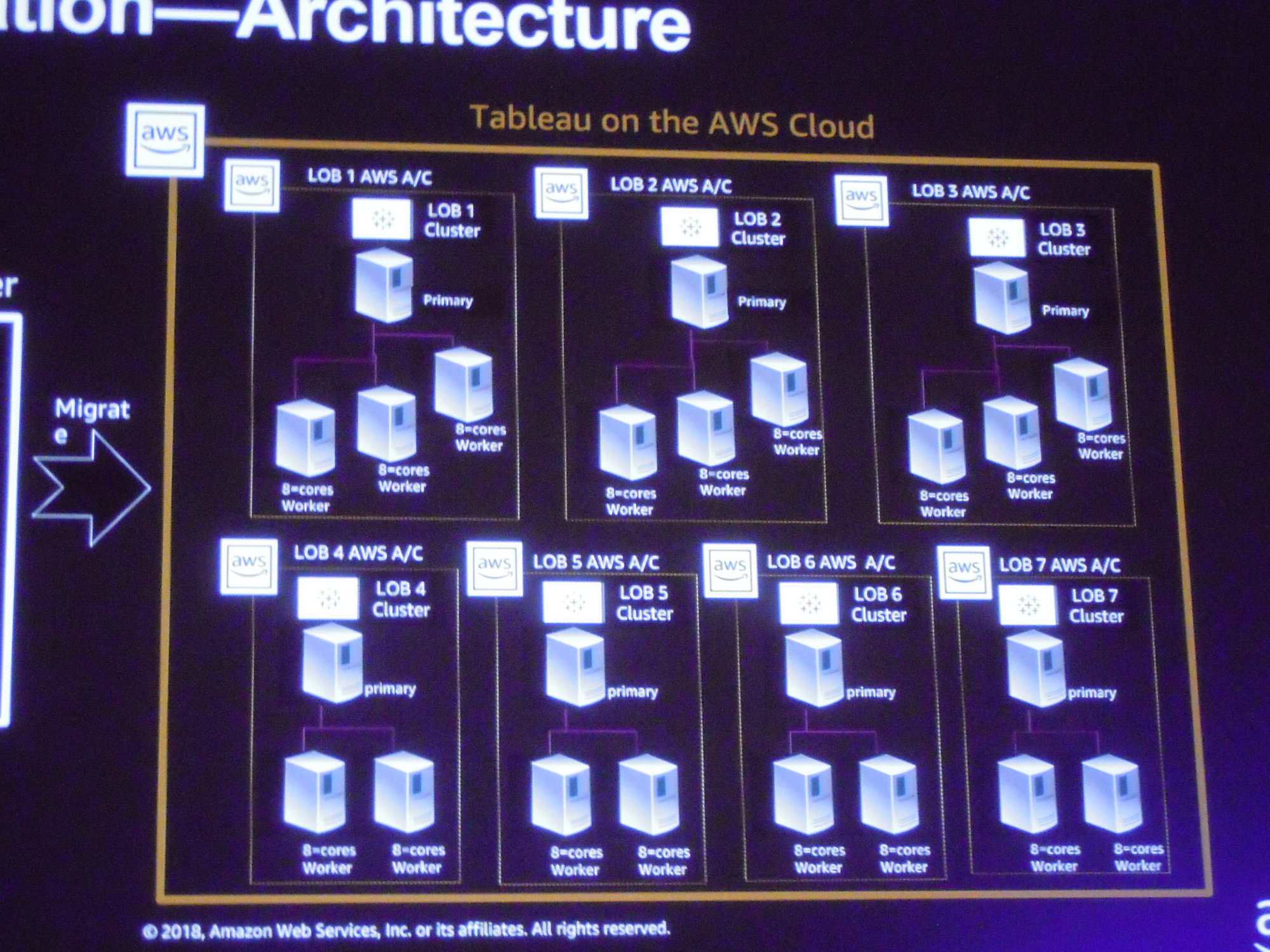 import csv to aws postgresql