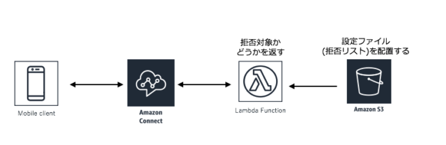 Amazon Connect 着信拒否リストをs3に置くだけで制御する Developersio