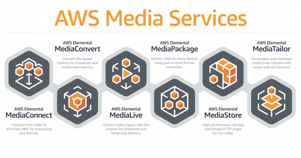 Aws Media Servicesに対して参照権限のみを持つiamポリシー Developersio
