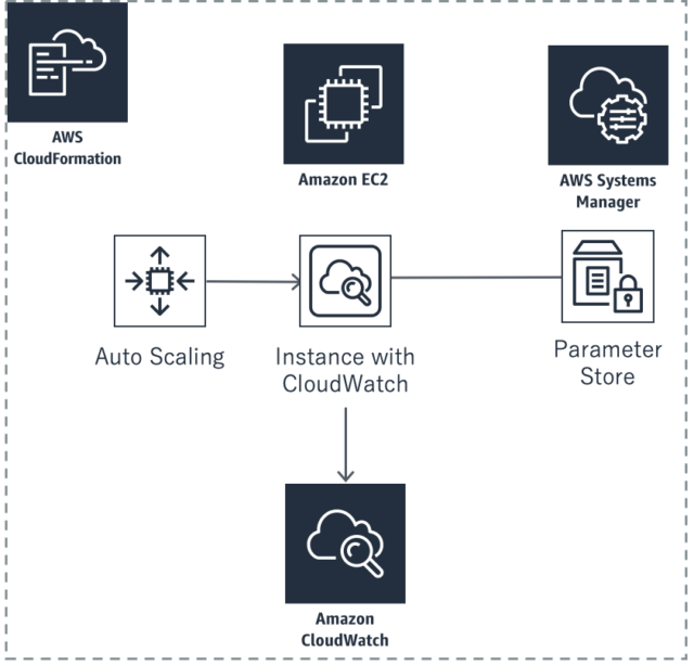 新しいcloudwatch Agentを有効化したec2オートスケール環境をcloudformationで設定してみた Developersio