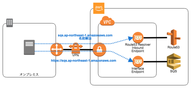 [アップデート] Amazon SQS が VPC エンドポイントに対応！VPN 経由でオンプレミスからアクセスしてみた ...