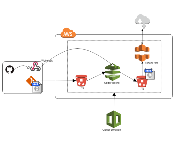 Codepipelineのs3へのデプロイを使って Cloudformation一撃で静的webサイトの構築をやってみる Developersio