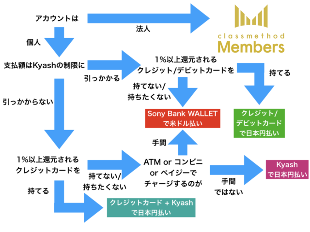 支払い方法でaws利用料金を1円でも多くケチる方法 2019年1月時点 Developersio