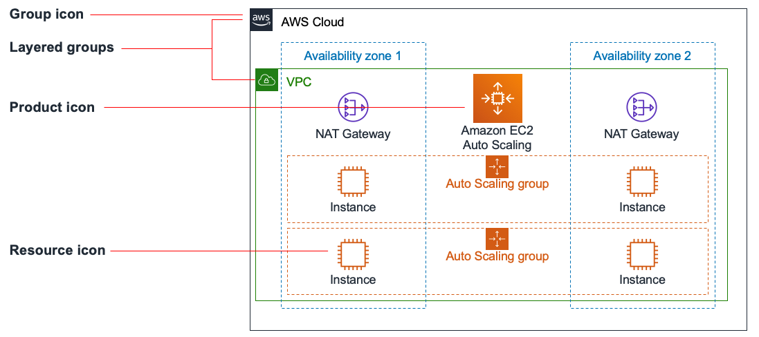 19年2月 Aws カラーのアーキテクチャアイコンと Re Invent18 の新しい製品アイコンがリリースされました Developersio