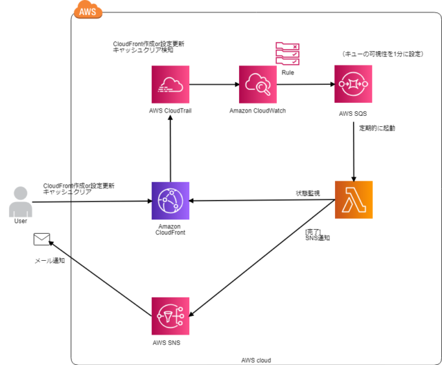 Cloudfrontの作成 設定変更 キャッシュクリアが完了したら通知して欲しかったので作ってみた Developersio