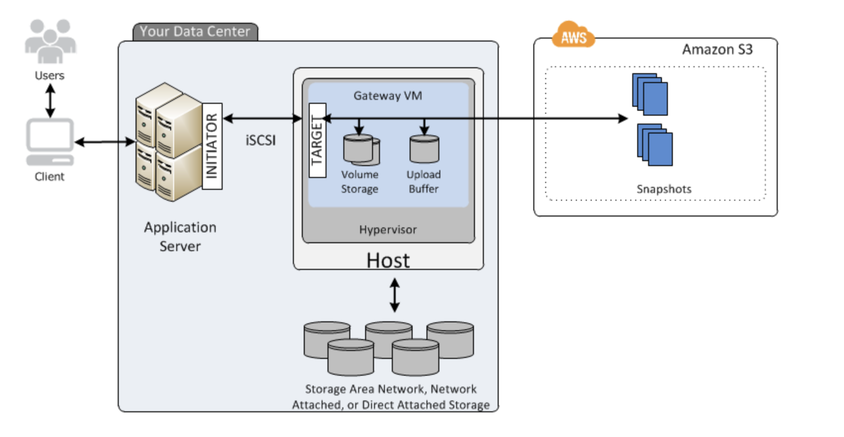 AWS Storage Gateway入門 ボリュームゲートウェイ(GatewayCached Volumes)を触ってみる DevelopersIO