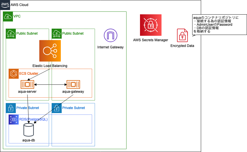 Aqua Container Security Platform を立ててみた 本番環境用編 Developersio