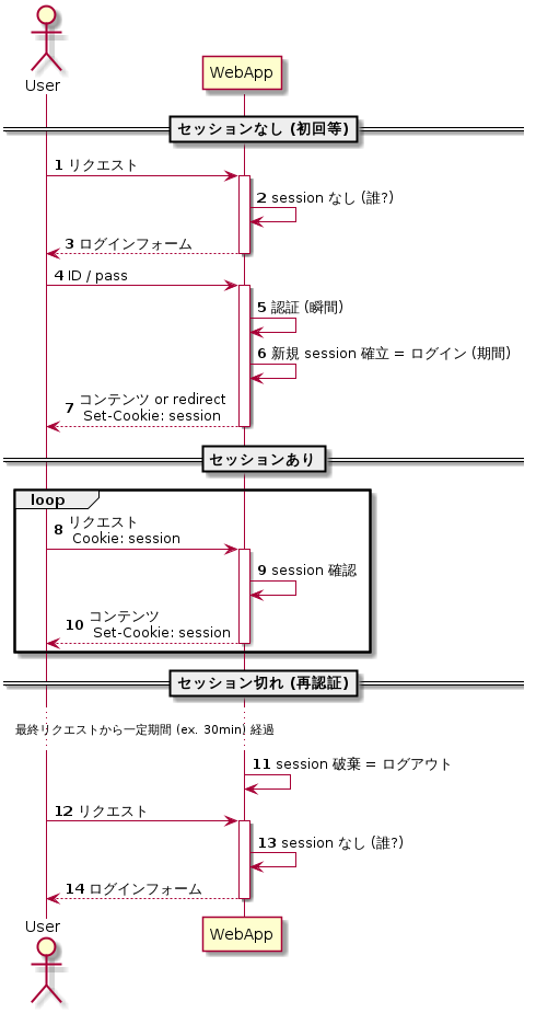 ユーザーをログアウトから守れ シーケンス図から読み解くログイン状態維持 Webアプリ編 Developersio