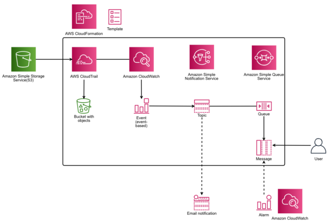 廃止予定のs3署名バージョン2api利用をcloudwatcheventで検出してみた Developersio