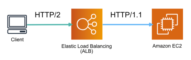 Amazonlinux2のhttpdをalb経由で公開するweb環境で発生していた Safariのhttps接続エラーを改善してみた Developersio