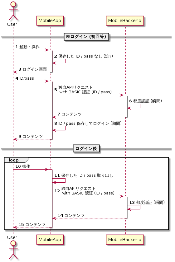 ユーザーをログアウトから守れ シーケンス図から読み解くログイン状態維持 Mobileアプリ編 Developersio