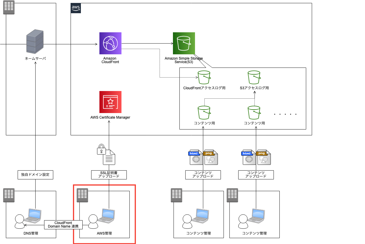 Cloudfrontでオリジンリクエストポリシーを設定する時の注意点 Tech4all