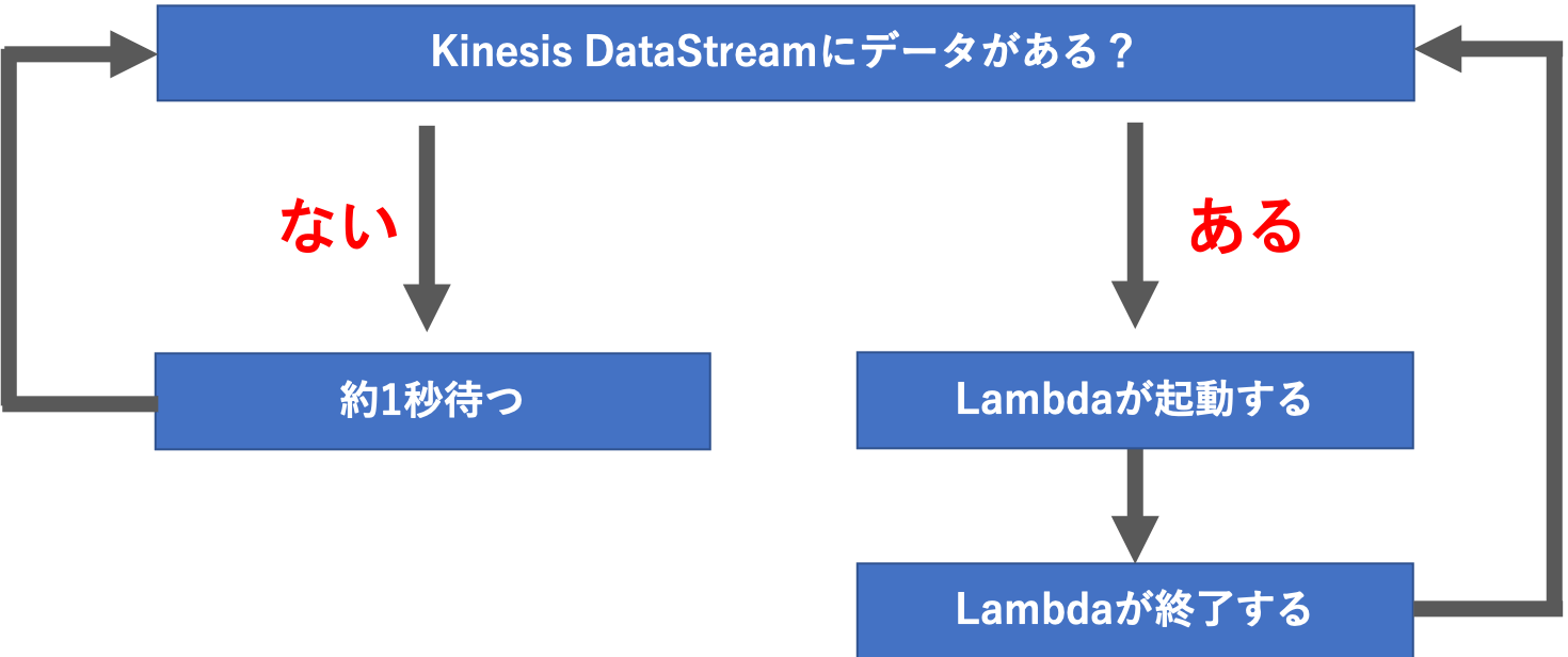 Kinesis DataStreamをトリガーに起動するLambdaは、「1秒毎に起動するとは限らない」という話 DevelopersIO