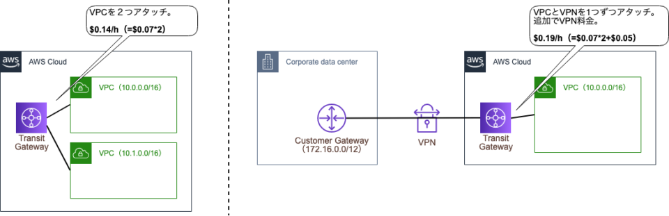 オンプレとvpcを接続するtransitgatewayとvpnの料金を比較する Developers Io