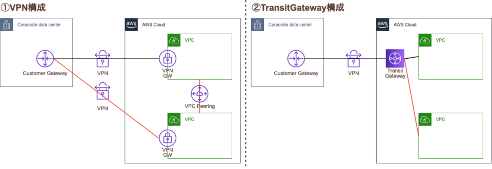 オンプレとvpcを接続するtransitgatewayとvpnの料金を比較する Developers Io