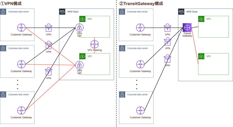 オンプレとvpcを接続するtransitgatewayとvpnの料金を比較する Developersio