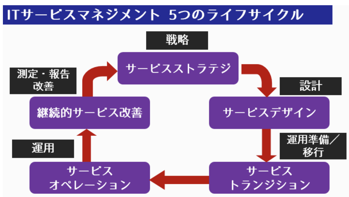 io様専用 新人ガール ITIL使って業務プロセス改善します!+