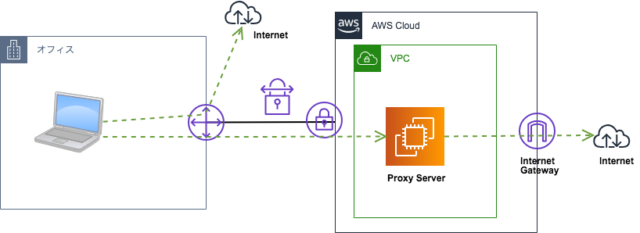 Proxy経由でアクセスに便利なブラウザ拡張機能 Chrome Firofox Extension のご紹介 Developersio
