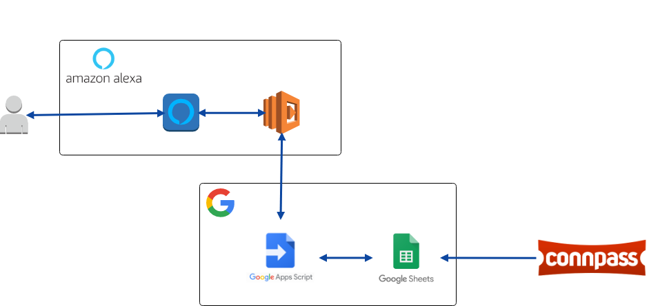 Alexa Connpass用の受付スキルを作ってみた Alexa Alexadevs Developers Io