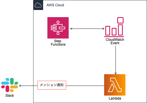Aws Lambdaでslack通知してみる Qiita