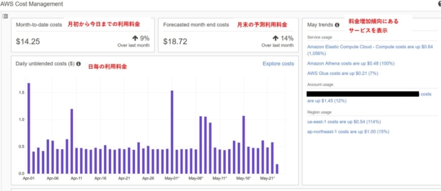 毎月のaws利用料金を把握しよう Developersio