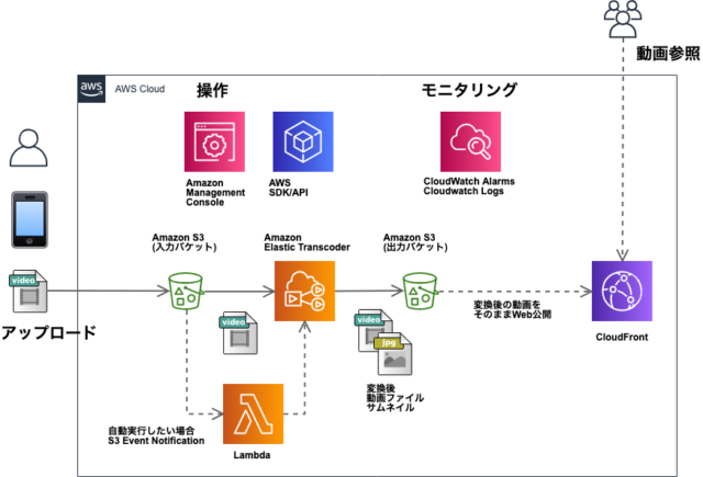 Aws再入門ブログリレー Amazon Elastic Transcoder編 Developersio